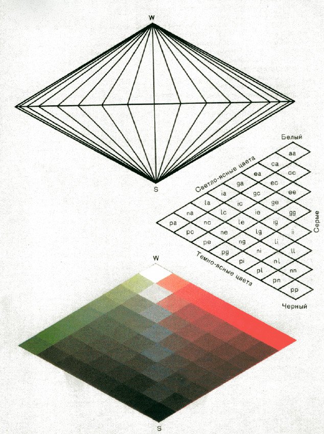 Систематика цветов в виде двойной пирамиды Оствальда